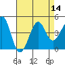 Kirby Park tide chart for Sunday, August 14, 2022