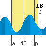 Kirby Park tide chart for Tuesday, August 16, 2022
