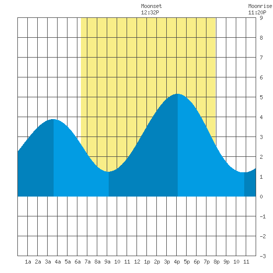 Kirby Park tide chart for Wednesday, August 17, 2022