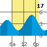Kirby Park tide chart for Wednesday, August 17, 2022