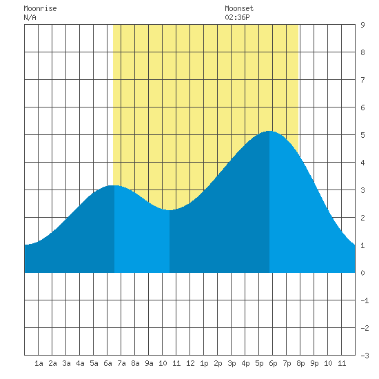 Kirby Park tide chart for Friday, August 19, 2022