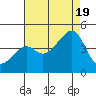 Kirby Park tide chart for Friday, August 19, 2022