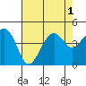 Kirby Park tide chart for Monday, August 1, 2022