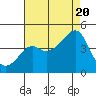 Kirby Park tide chart for Saturday, August 20, 2022