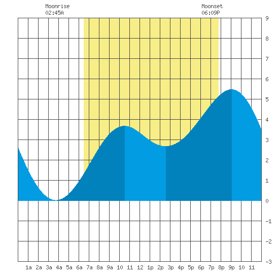 Kirby Park tide chart for Tuesday, August 23, 2022