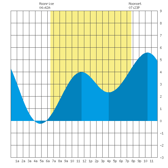 Kirby Park tide chart for Thursday, August 25, 2022