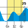 Kirby Park tide chart for Thursday, August 25, 2022