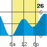 Kirby Park tide chart for Friday, August 26, 2022