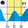Kirby Park tide chart for Saturday, August 27, 2022