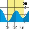 Kirby Park tide chart for Monday, August 29, 2022