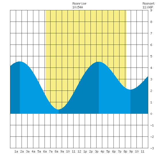 Kirby Park tide chart for Tuesday, August 2, 2022