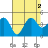 Kirby Park tide chart for Tuesday, August 2, 2022