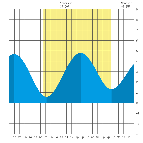 Kirby Park tide chart for Tuesday, August 30, 2022