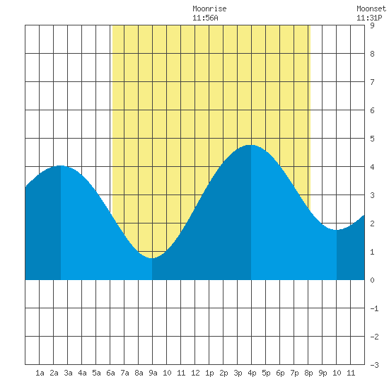 Kirby Park tide chart for Wednesday, August 3, 2022