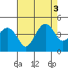 Kirby Park tide chart for Wednesday, August 3, 2022
