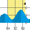 Kirby Park tide chart for Thursday, August 4, 2022