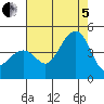 Kirby Park tide chart for Friday, August 5, 2022