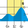 Kirby Park tide chart for Saturday, August 6, 2022