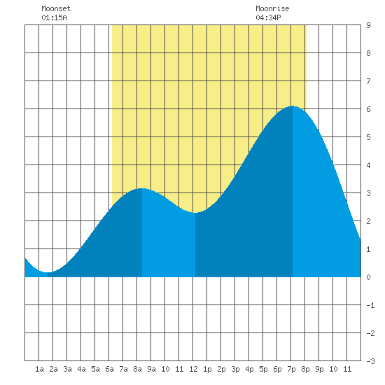 Kirby Park tide chart for Sunday, August 7, 2022