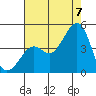 Kirby Park tide chart for Sunday, August 7, 2022