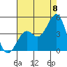 Kirby Park tide chart for Monday, August 8, 2022