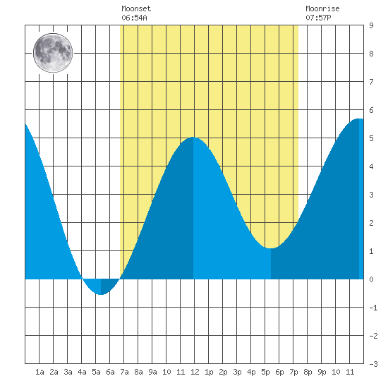 Kirby Park tide chart for Saturday, September 10, 2022