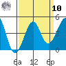 Kirby Park tide chart for Saturday, September 10, 2022