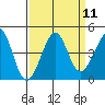 Kirby Park tide chart for Sunday, September 11, 2022