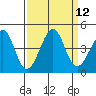 Kirby Park tide chart for Monday, September 12, 2022