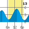 Kirby Park tide chart for Tuesday, September 13, 2022