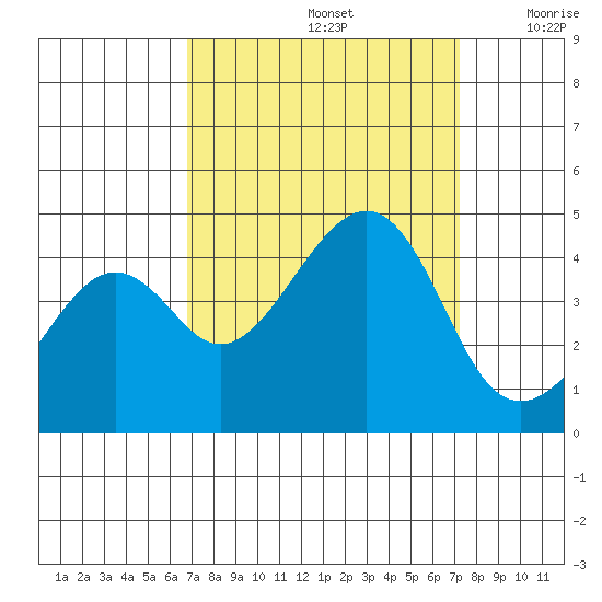 Kirby Park tide chart for Thursday, September 15, 2022