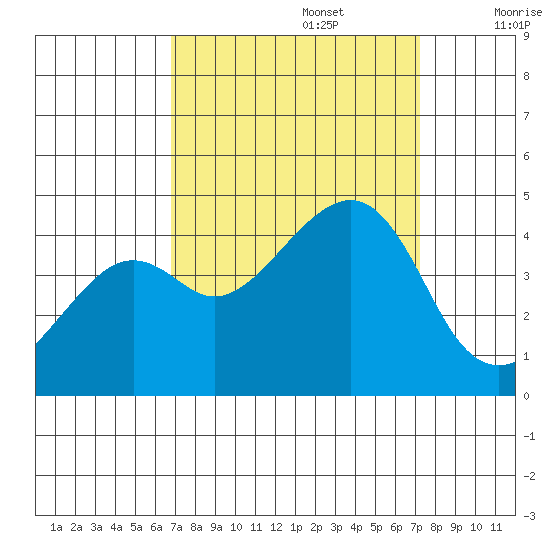 Kirby Park tide chart for Friday, September 16, 2022