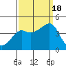Kirby Park tide chart for Sunday, September 18, 2022