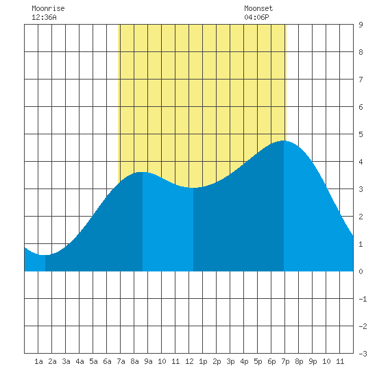 Kirby Park tide chart for Monday, September 19, 2022