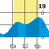 Kirby Park tide chart for Monday, September 19, 2022
