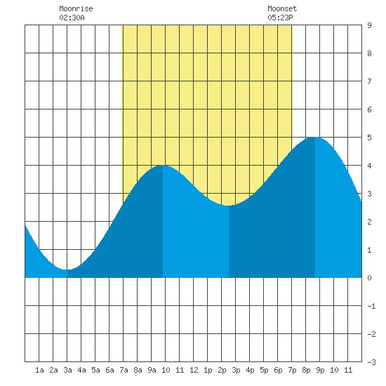 Kirby Park tide chart for Wednesday, September 21, 2022