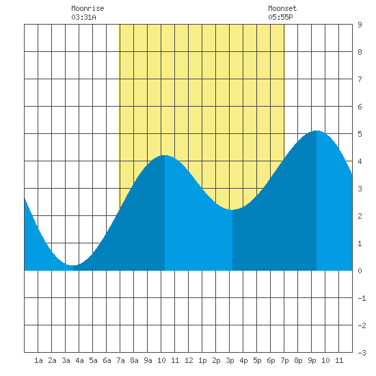 Kirby Park tide chart for Thursday, September 22, 2022