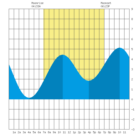 Kirby Park tide chart for Friday, September 23, 2022