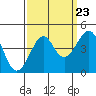Kirby Park tide chart for Friday, September 23, 2022
