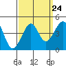 Kirby Park tide chart for Saturday, September 24, 2022
