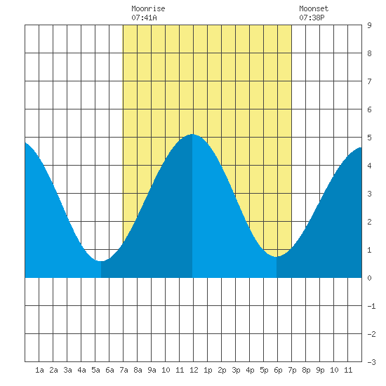 Kirby Park tide chart for Monday, September 26, 2022