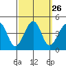 Kirby Park tide chart for Monday, September 26, 2022