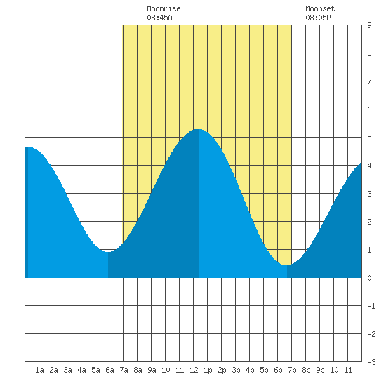 Kirby Park tide chart for Tuesday, September 27, 2022