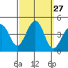 Kirby Park tide chart for Tuesday, September 27, 2022