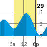 Kirby Park tide chart for Thursday, September 29, 2022
