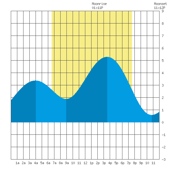 Kirby Park tide chart for Friday, September 2, 2022