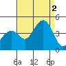 Kirby Park tide chart for Friday, September 2, 2022