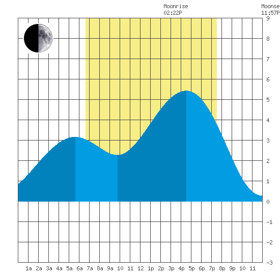 Kirby Park tide chart for Saturday, September 3, 2022