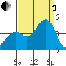Kirby Park tide chart for Saturday, September 3, 2022