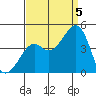 Kirby Park tide chart for Monday, September 5, 2022